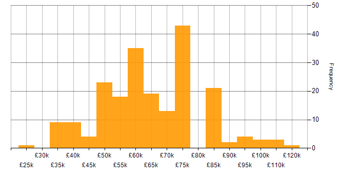 Salary histogram for Single Sign-On in the UK