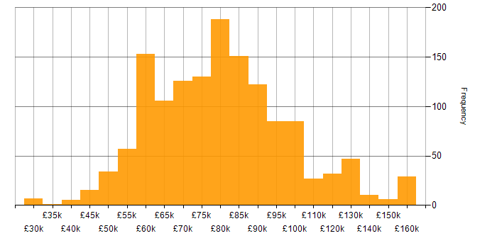 Salary histogram for Solutions Architect in the UK