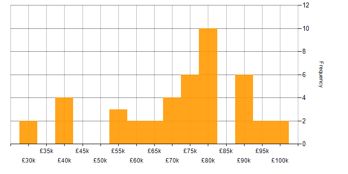 Salary histogram for Sonatype Nexus in the UK