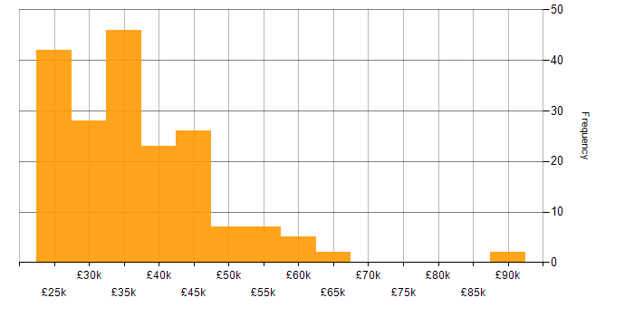 Salary histogram for Sophos in the UK