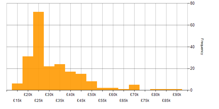 Salary histogram for Spreadsheet in the UK