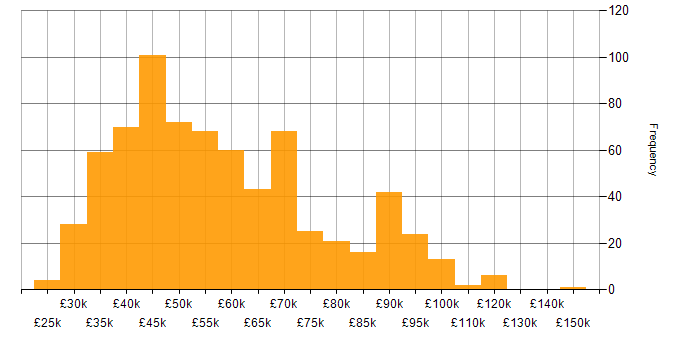 Salary histogram for Stakeholder Engagement in the UK