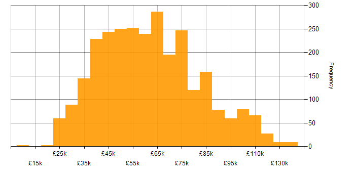Salary histogram for Stakeholder Management in the UK