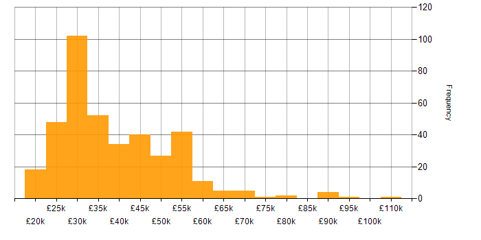 Salary histogram for Support Specialist in the UK