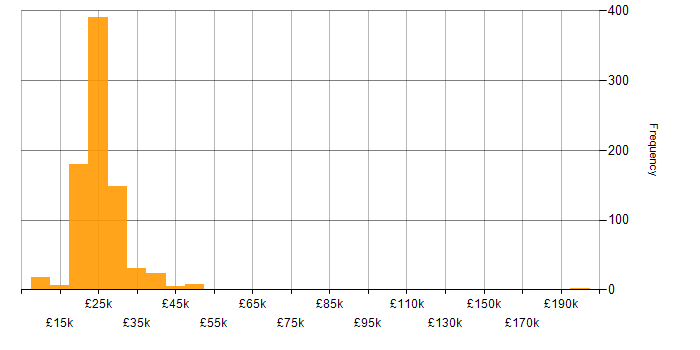 Salary histogram for Support Technician in the UK