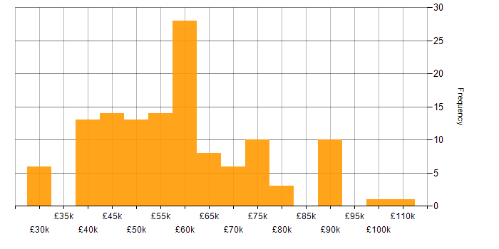 Salary histogram for Swagger in the UK