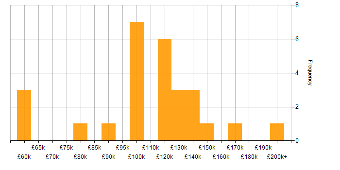 Salary histogram for Systematic Trading in the UK