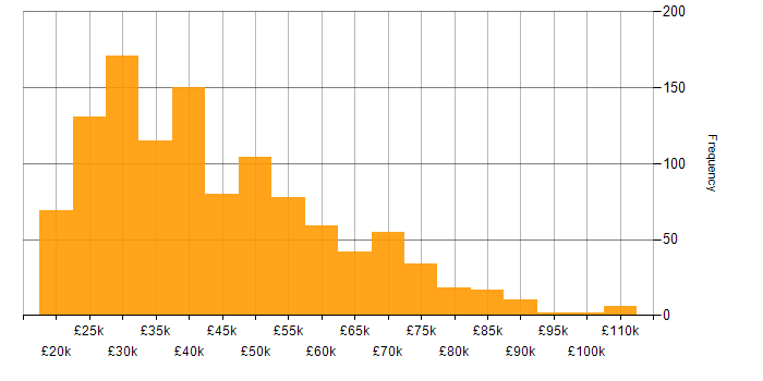 Salary histogram for TCP/IP in the UK