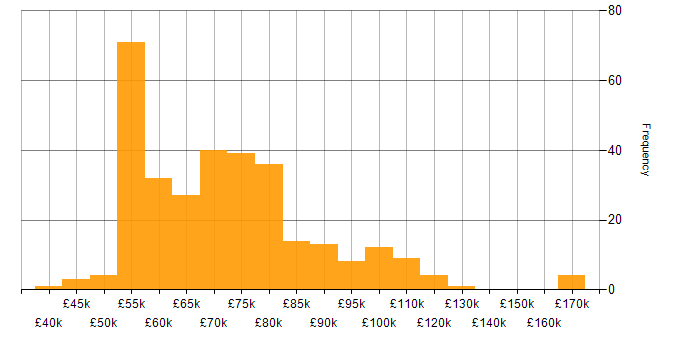 Salary histogram for Technical Architecture in the UK