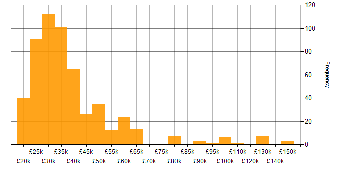 Salary histogram for Technical Engineer in the UK