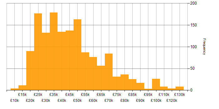 Salary histogram for Telecoms in the UK