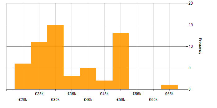 Salary histogram for Terminal Services in the UK