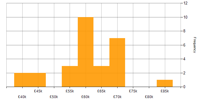 Salary histogram for TestNG in the UK