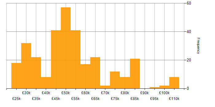 Salary histogram for VMware ESXi in the UK