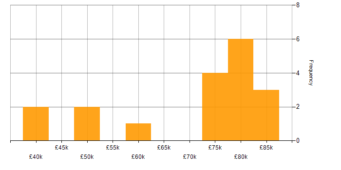 Salary histogram for vRealize in the UK