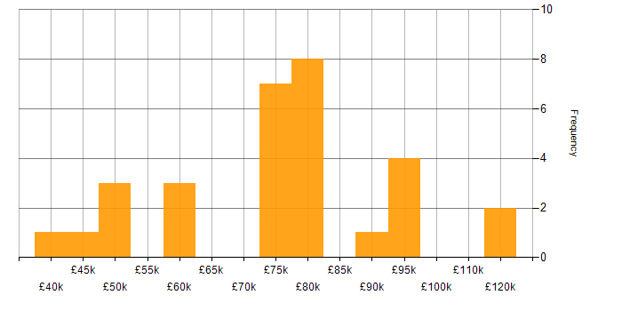 Salary histogram for WebSphere in the UK