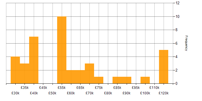 Salary histogram for Wiki in the UK