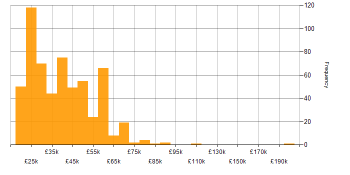 Salary histogram for Windows in the North West