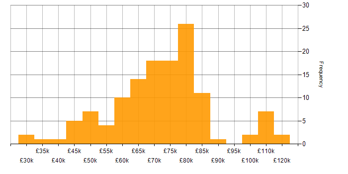 Salary histogram for YAML in the UK