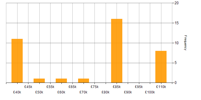 Salary histogram for zOS in the UK