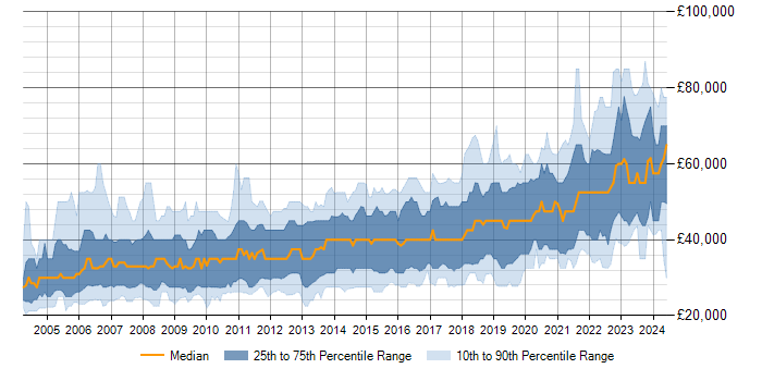 Salary trend for .NET in Scotland