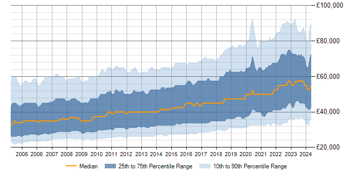 Salary trend for SQL Server in the UK